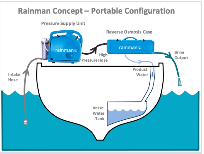 Portable Petrol (Gasoline) Water Maker